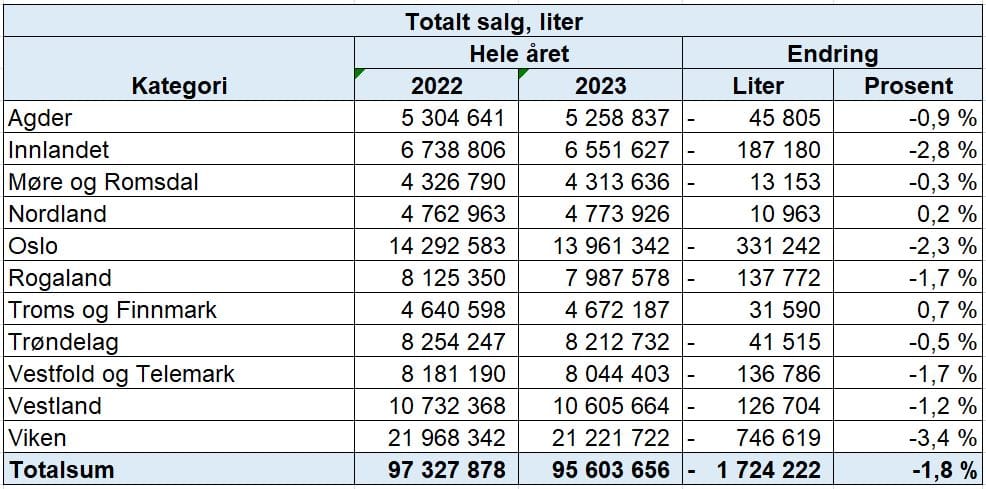 Fylkesvis salg 2023