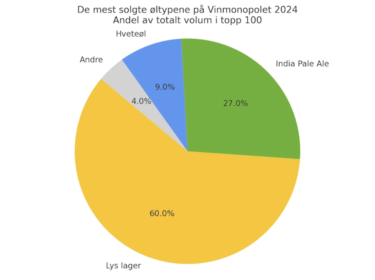 Ølsalget på Vinmonopolet i 2024 5 Mest solgte oltyper Vinmonopolet 2024
