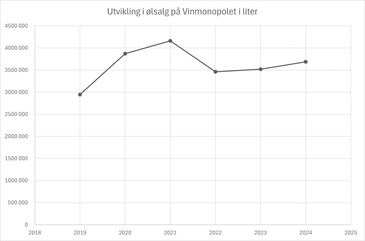 Ølsalget på Vinmonopolet i 2024 3 Olsalg pa Vinmonopolet 2019 2024